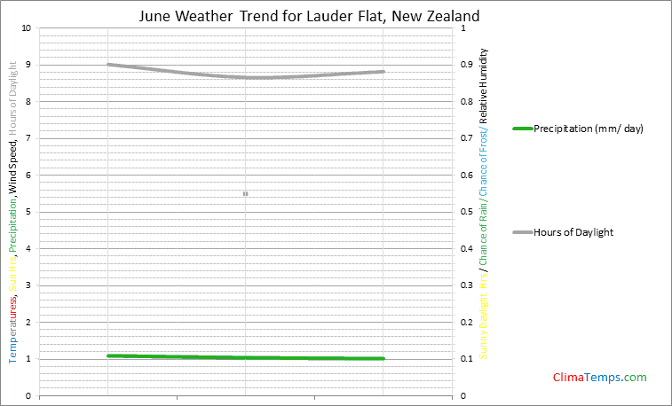 Graph of weather in Lauder Flat in June