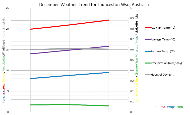 Graph of weather in Launceston Wso in December
