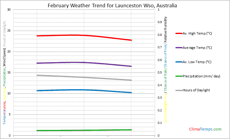 Graph of weather in Launceston Wso in February