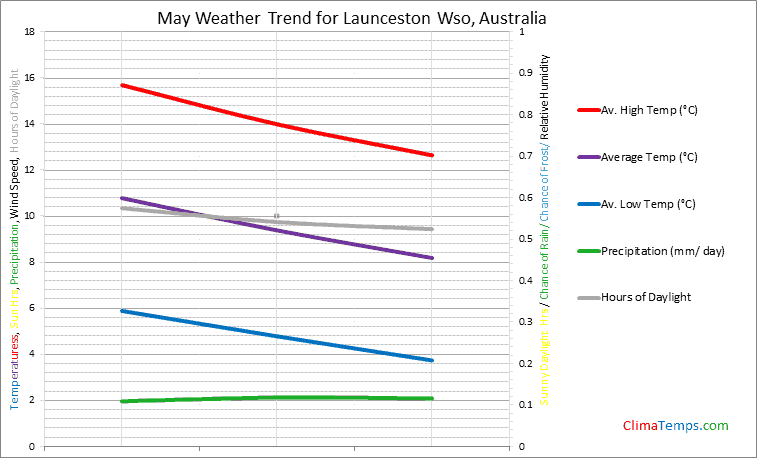 Graph of weather in Launceston Wso in May