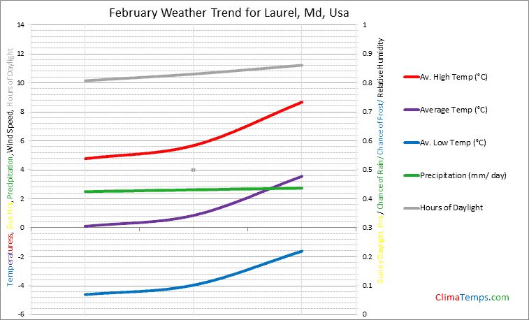 Graph of weather in Laurel, Md in February