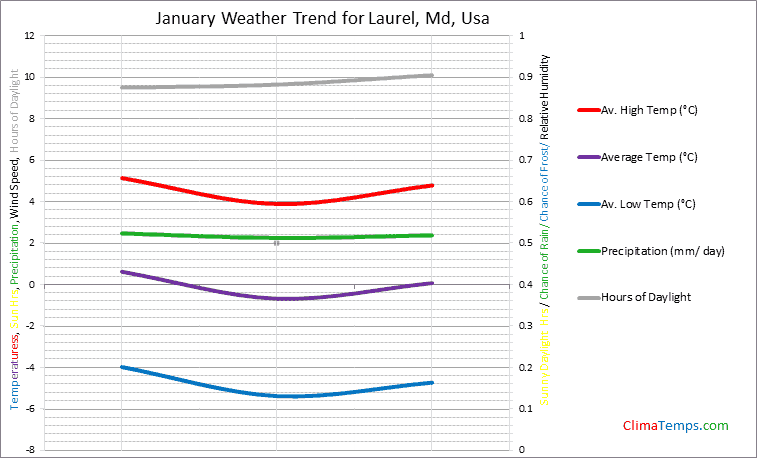 Graph of weather in Laurel, Md in January