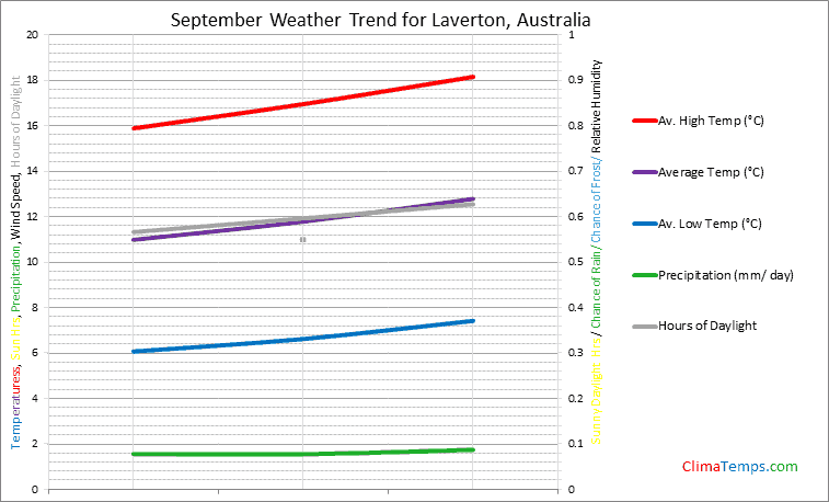 Graph of weather in Laverton in September