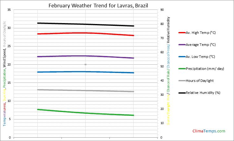 Graph of weather in Lavras in February