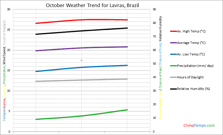 Graph of weather in Lavras in October