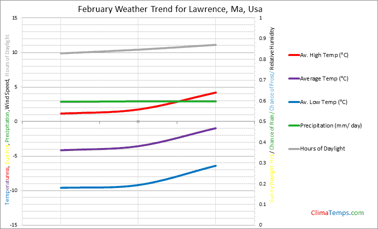 Graph of weather in Lawrence, Ma in February