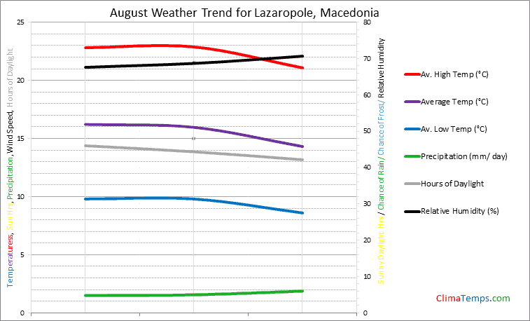 Graph of weather in Lazaropole in August