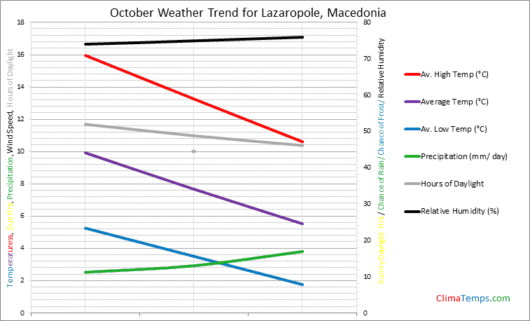 Graph of weather in Lazaropole in October