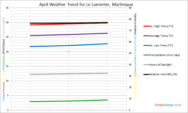 Graph of weather in Le Lamentin in April