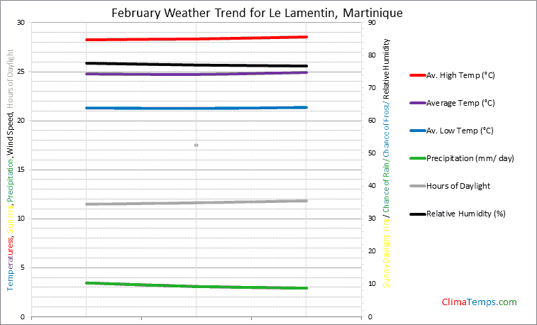 Graph of weather in Le Lamentin in February