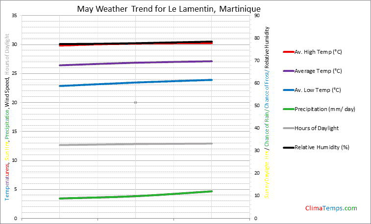 Graph of weather in Le Lamentin in May