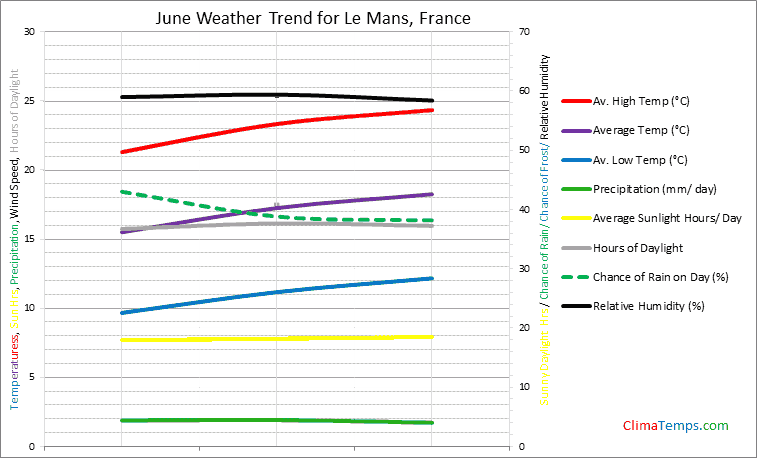 Graph of weather in Le Mans in June