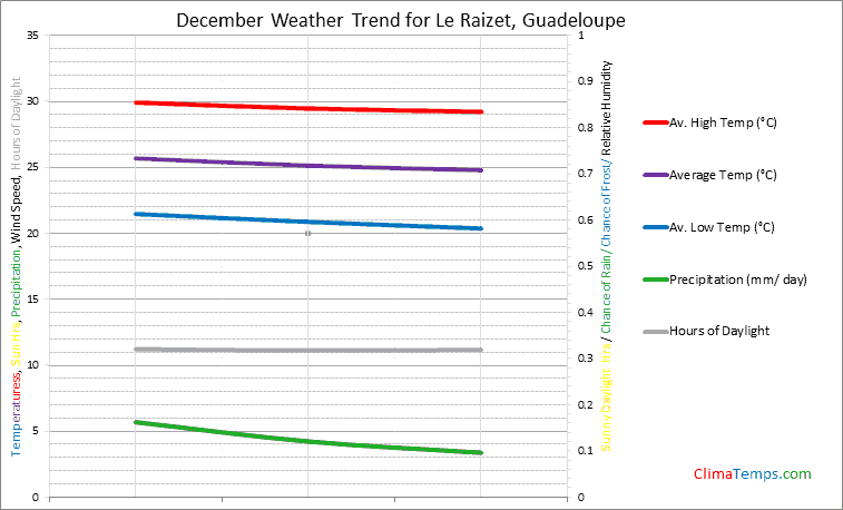 Graph of weather in Le Raizet in December
