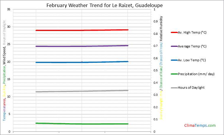 Graph of weather in Le Raizet in February
