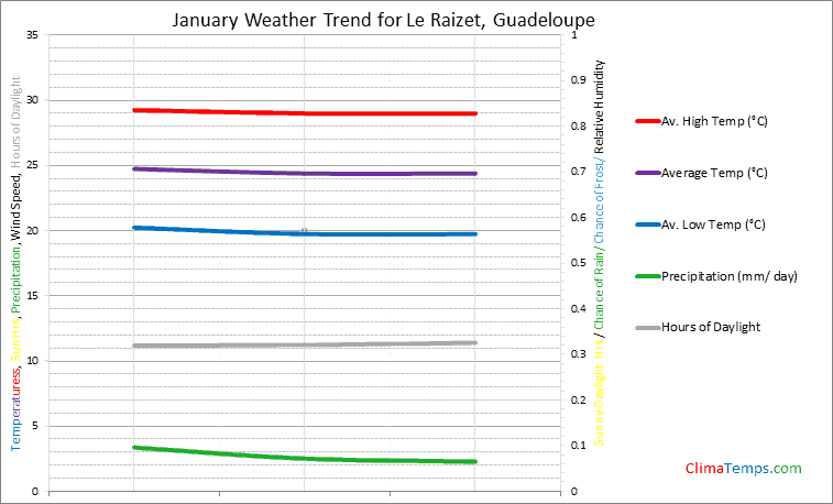 Graph of weather in Le Raizet in January