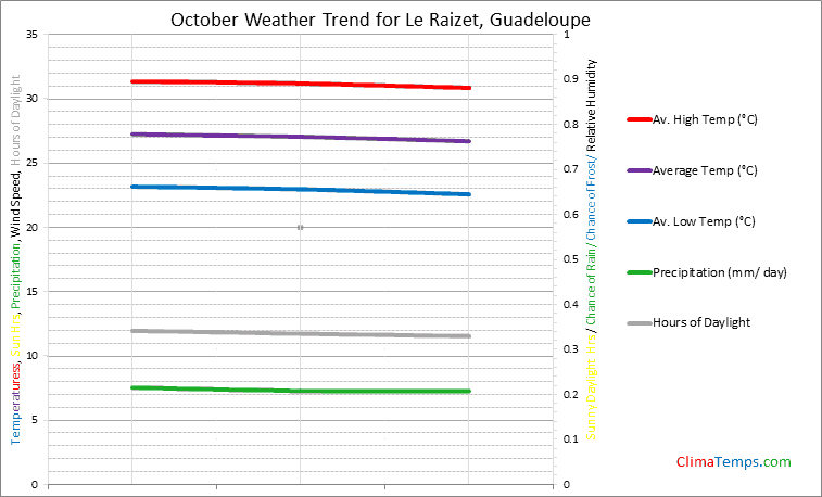 Graph of weather in Le Raizet in October
