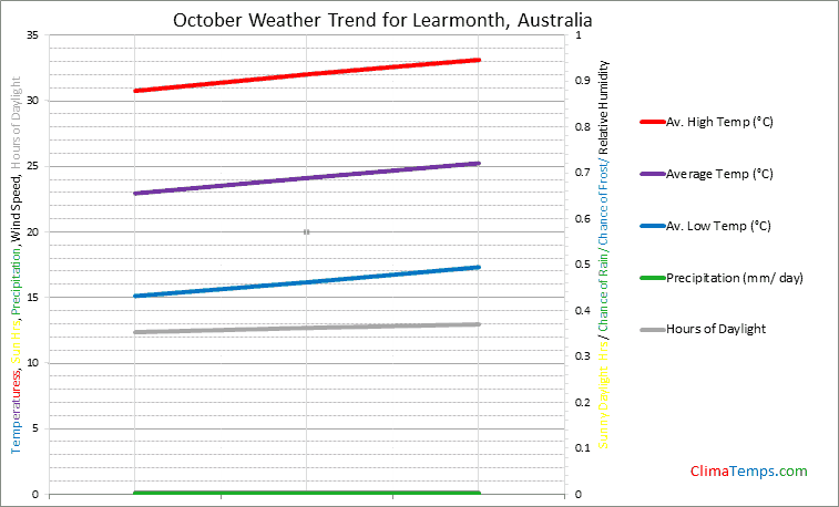 Graph of weather in Learmonth in October