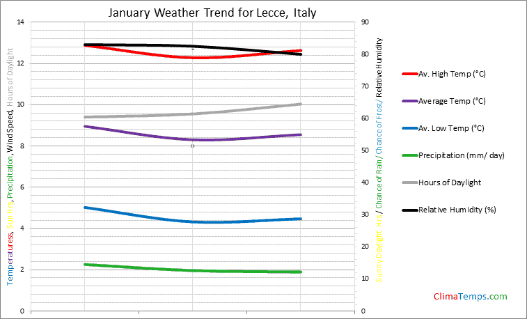 Graph of weather in Lecce in January