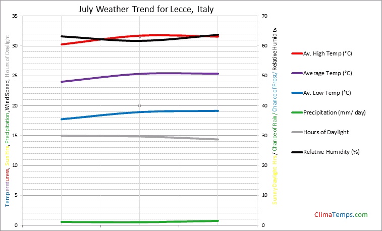 Graph of weather in Lecce in July