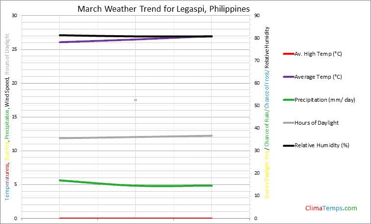 Graph of weather in Legaspi in March