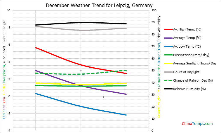 Graph of weather in Leipzig in December