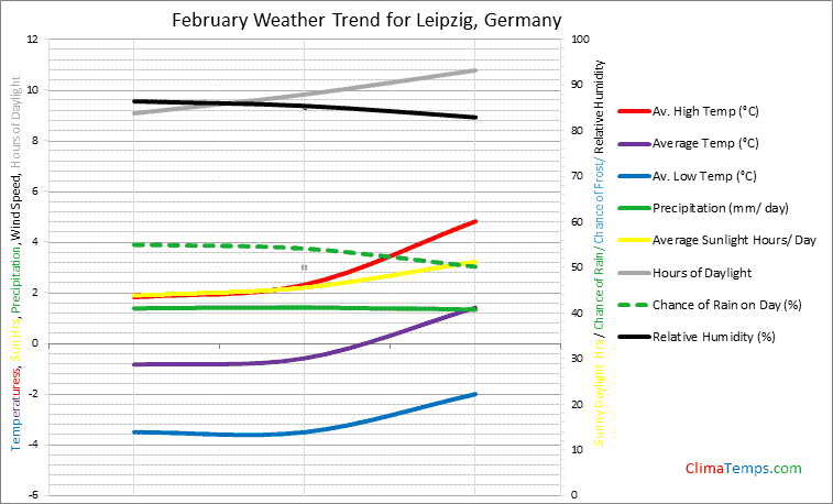 Graph of weather in Leipzig in February