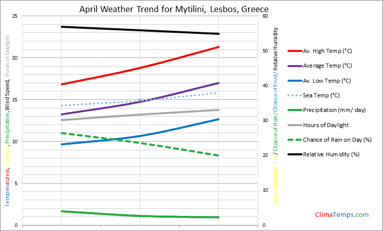 Graph of weather in Mytilini, Lesbos in April
