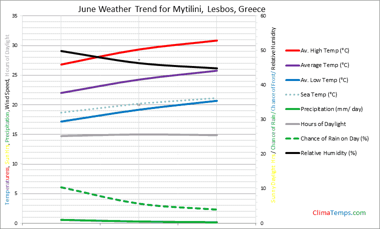 Graph of weather in Mytilini, Lesbos in June