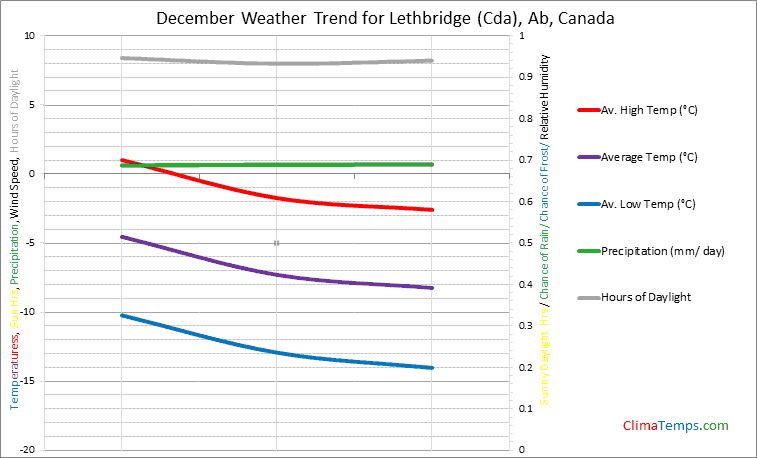 Graph of weather in Lethbridge (Cda), Ab in December