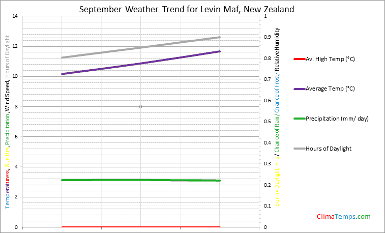 Graph of weather in Levin Maf in September