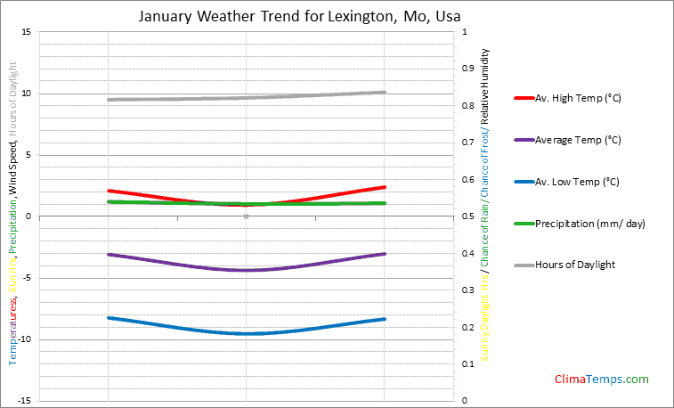 Graph of weather in Lexington, Mo in January