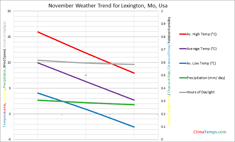 Graph of weather in Lexington, Mo in November