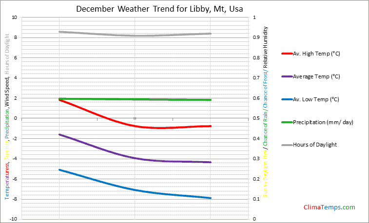 Graph of weather in Libby, Mt in December