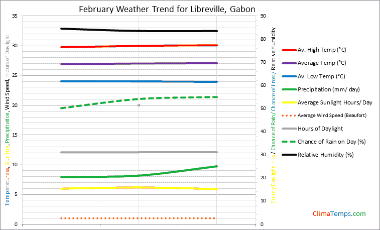Graph of weather in Libreville in February