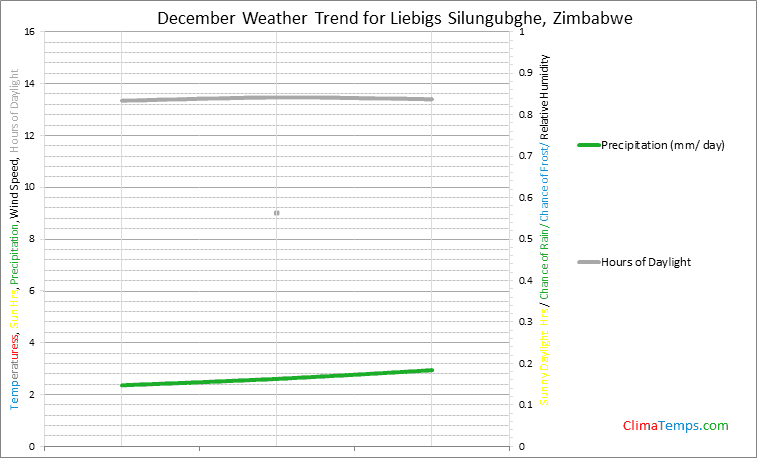 Graph of weather in Liebigs Silungubghe in December