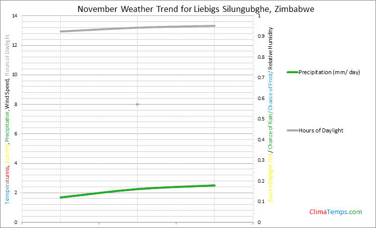 Graph of weather in Liebigs Silungubghe in November