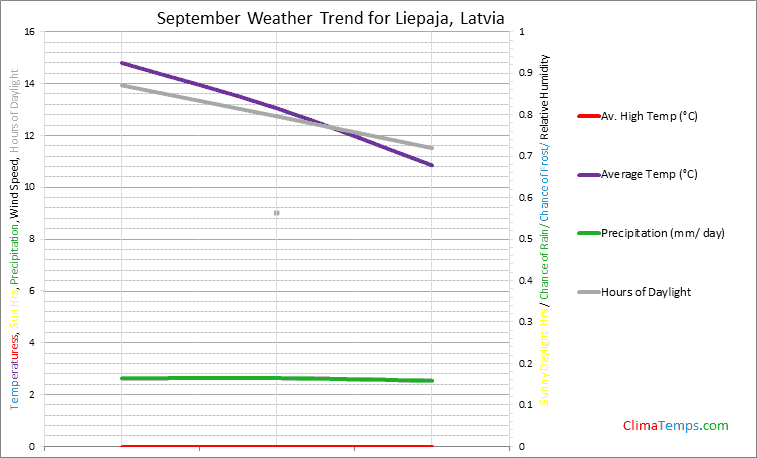 Graph of weather in Liepaja in September