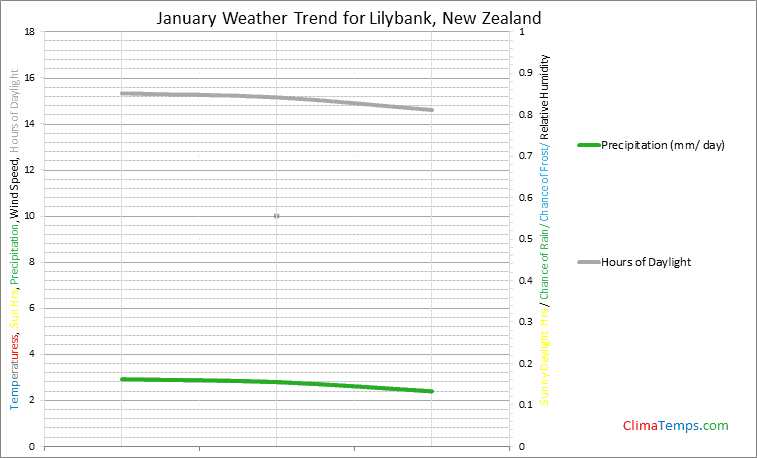 Graph of weather in Lilybank in January