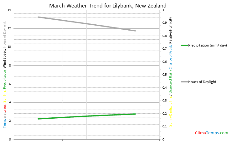 Graph of weather in Lilybank in March