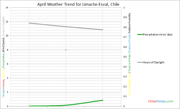 Graph of weather in Limache-Esval in April