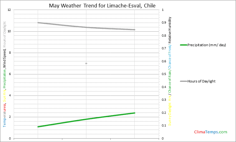 Graph of weather in Limache-Esval in May