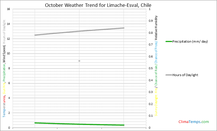 Graph of weather in Limache-Esval in October
