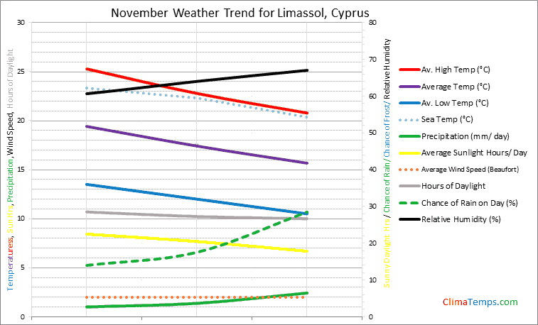 Graph of weather in Limassol in November