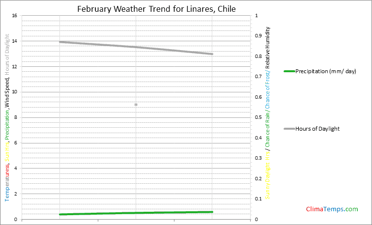 Graph of weather in Linares in February