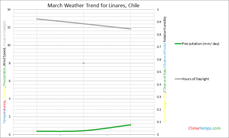 Graph of weather in Linares in March