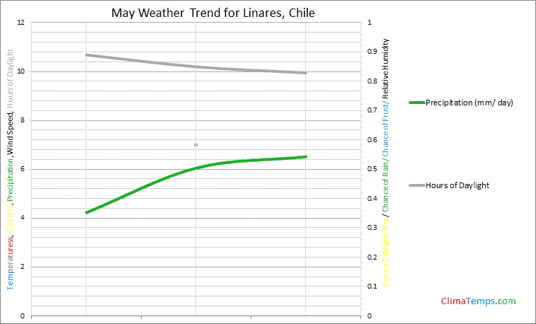 Graph of weather in Linares in May