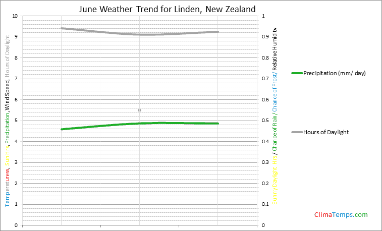 Graph of weather in Linden in June