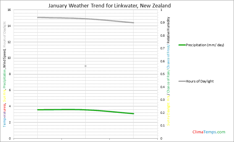 Graph of weather in Linkwater in January