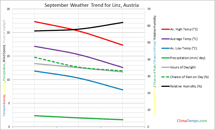 Graph of weather in Linz in September