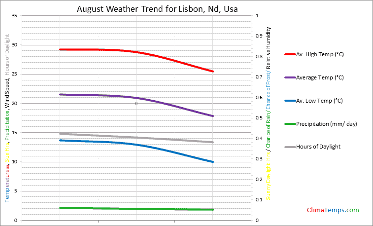Graph of weather in Lisbon, Nd in August